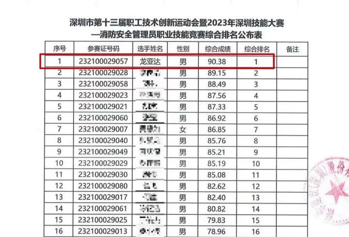 为众消防员工获2023年深圳技能大赛消防安全管理员职业技能竞赛冠军内容配图6